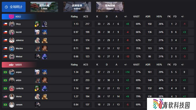【VCT 美洲 第一赛段】KRU 0-2 MIBR，胜者组半决赛