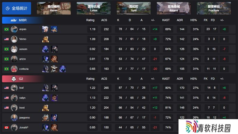 【VCT 美洲 第一赛段】MIBR 1-3 G2，败者组决赛