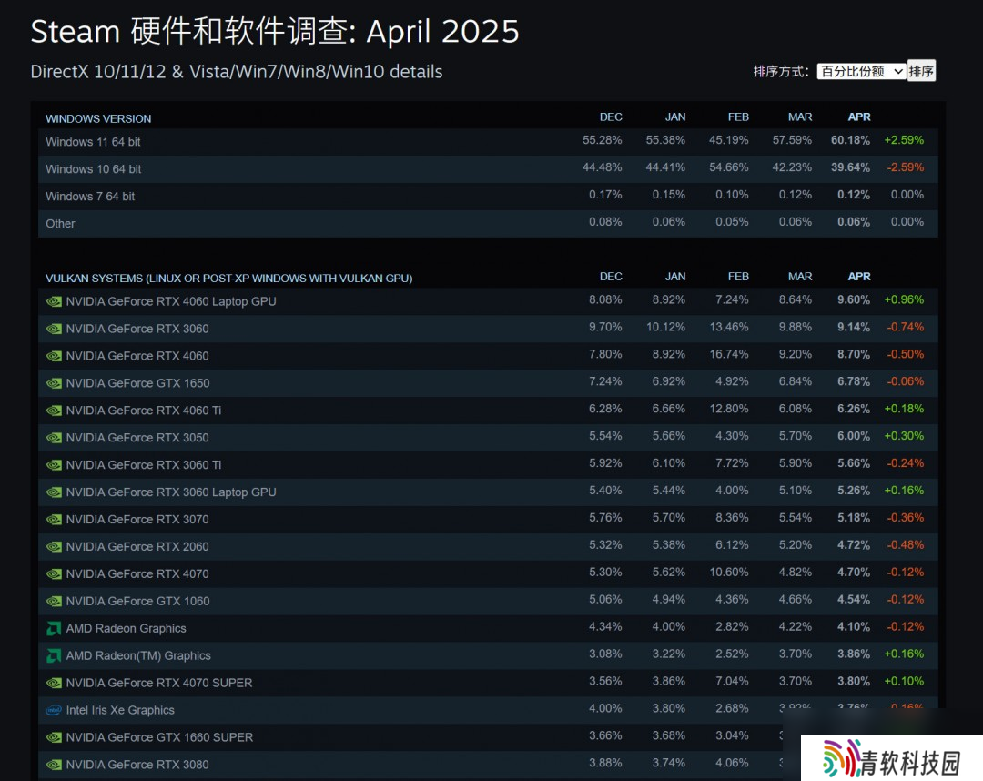 Steam 4月硬件调查 RX 9070系列不见踪影