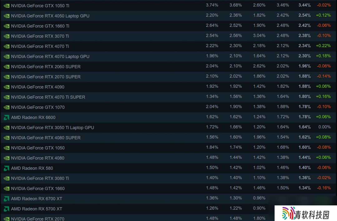 Steam 4月硬件调查：RX 9070系列不见踪影