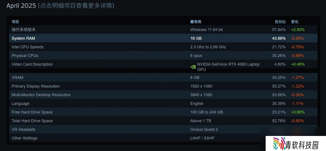 Steam 4月硬件调查：RX 9070系列不见踪影