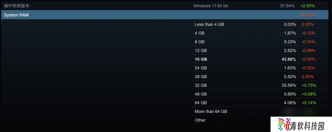 Steam 4月硬件调查：RX 9070系列不见踪影