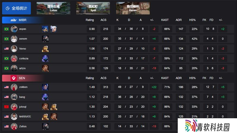 【VCT 美洲 第一赛段】MIBR 0-2 SEN，胜者组决赛