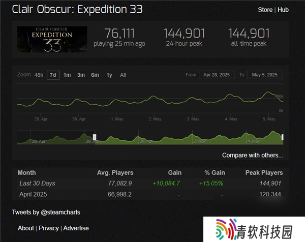 光与影33号远征队爆火发售十天已破steam峰值14万