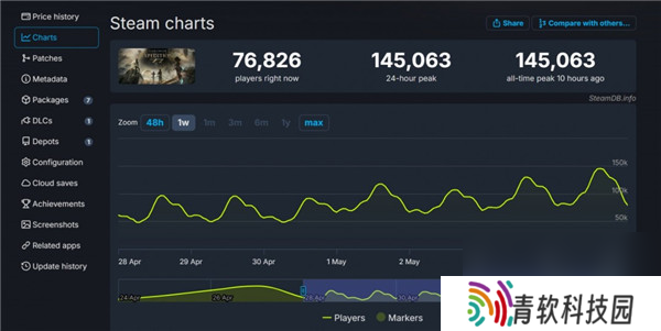 光与影33号远征队爆火发售十天已破steam峰值14万
