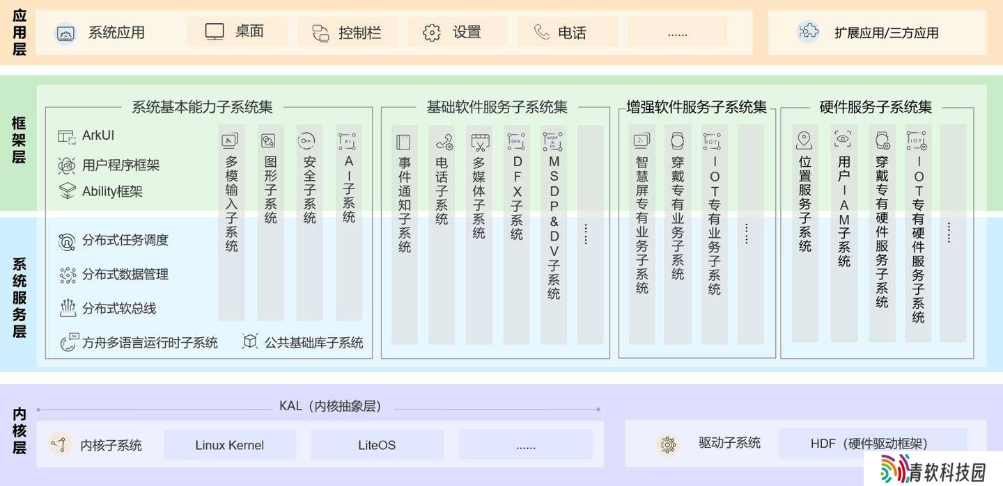 开源鸿蒙OpenHarmony 5.1.0发布：ArkUI等特性全面升级，万物互联再进一步