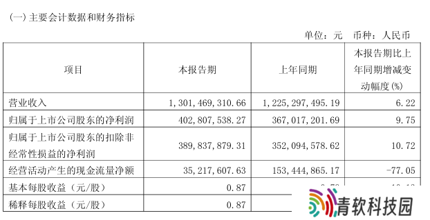 金山办公 2025 年一季度归母净利润 4.03 亿元，同比增长 9.75%