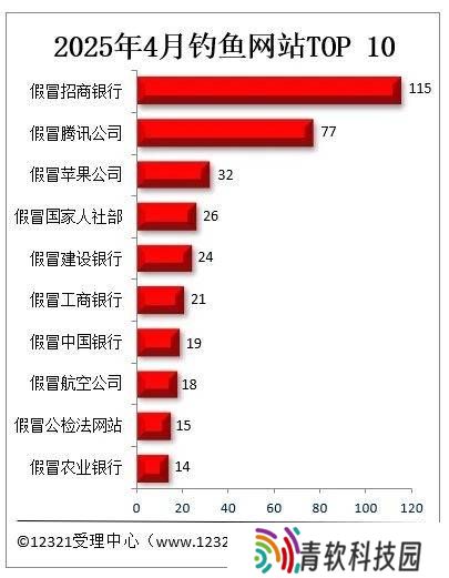 2025年4月钓鱼网站诈骗频发，这些假冒网站你中招了吗？
