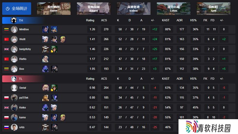 【VCT EMEA 第一赛段】TH 3-0 TL，败者组决赛