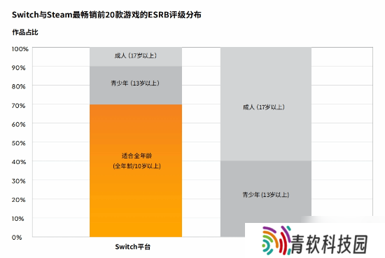 NS超70%的畅销游戏为全年龄!休闲及剧情向更受青睐