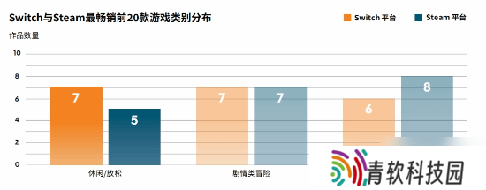 NS超70%的畅销游戏为全年龄!休闲及剧情向更受青睐