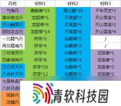这就是江湖外练丹药所需材料数量详解