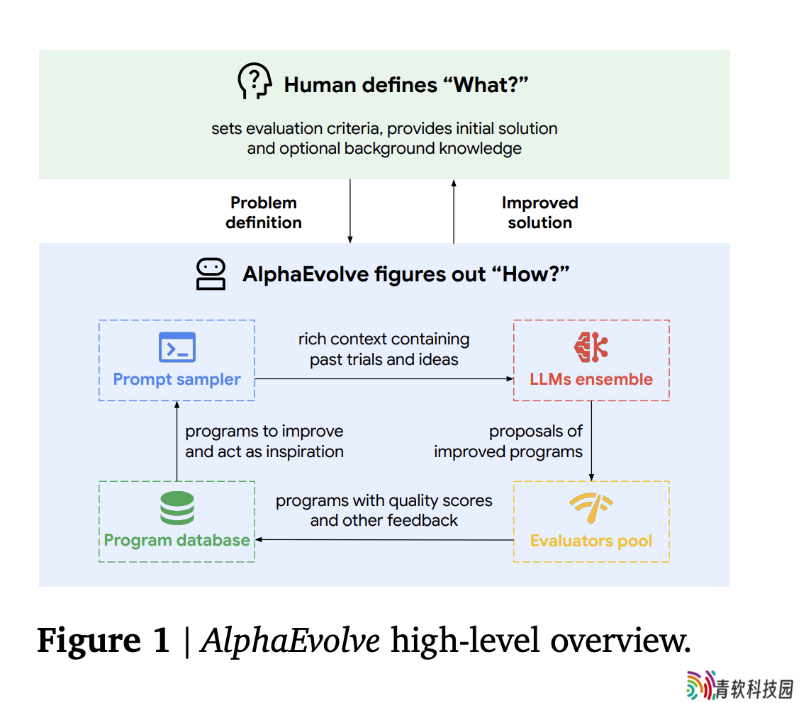 谷歌 DeepMind 发布 AlphaEvolve：AI 革新算法发现，刷新 11 维接吻数纪录