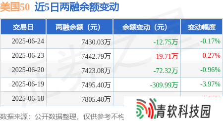 美国50ETF：6月24日融资净买入微降，融资融券余额略缩至7430万