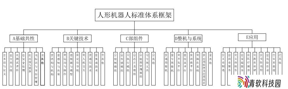 《人形机器人标准体系框架》发布：避免企业“重复造轮子”，明确产业技术缺口