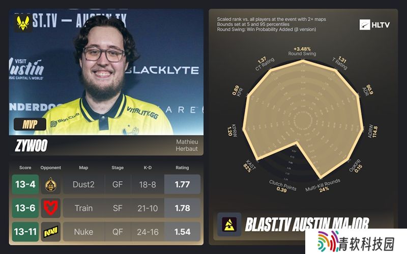 HLTV出品：奥斯汀Major EVP及全明星阵容