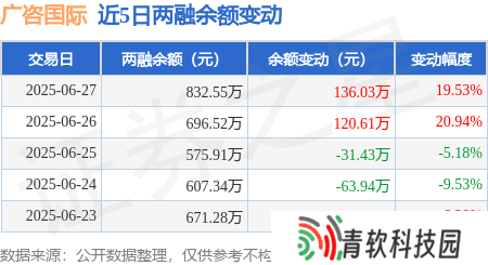 广咨国际6月27日融资净买入超百万，融资融券余额涨幅近20%