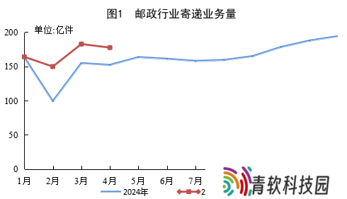 国家邮政局：1 至 4 月我国快递业务量 614.5 亿件，同比增长 20.9%